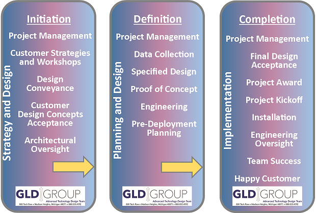 gldg project consulting